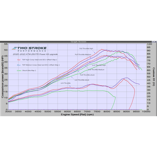 TSP ERM Power Kit – suits 2020-2023 KTM ‘Group’ 250TPI / 300 #1