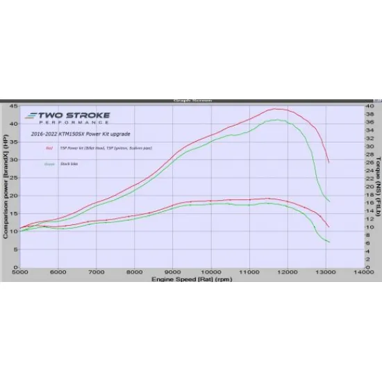TSP KTM150SX/EXC/XC & Husky TC/TE150 2019-on Power Kit #1